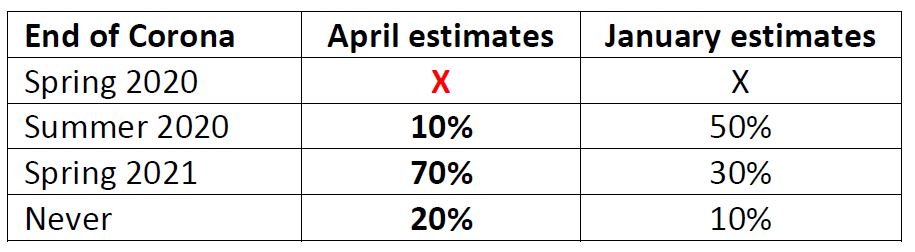 Corona estimates 