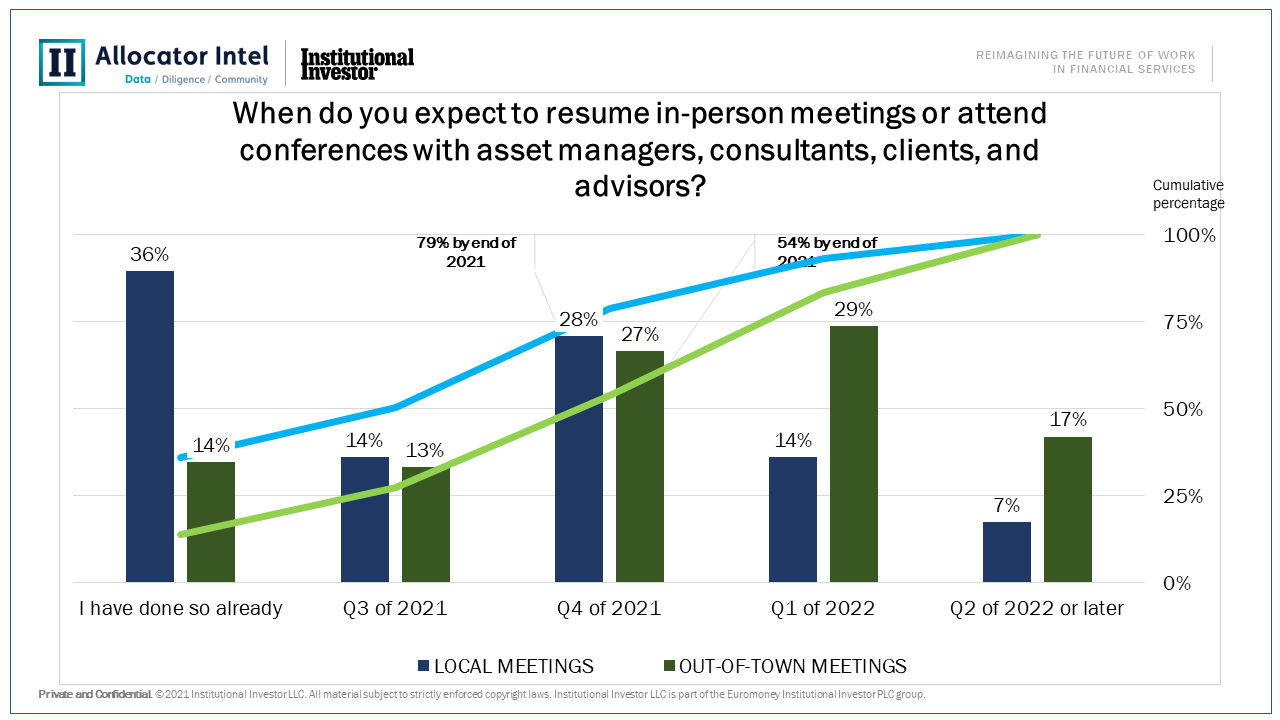 When do you expect to resume in-person meetings or attend conferences with asset managers, consultants, clients, and advisors?